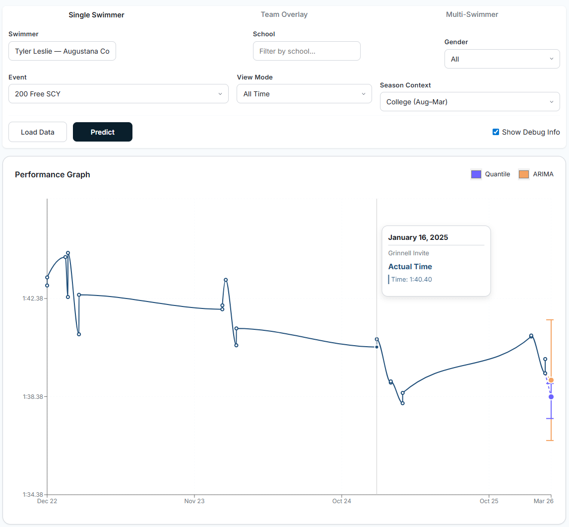 End-of-season prediction model visualization