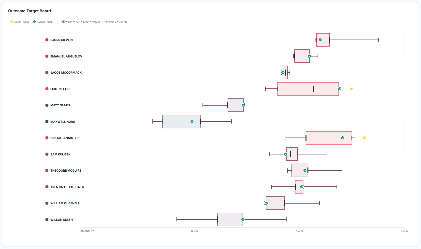 SwimIQ Outcome Target Board Box Chart