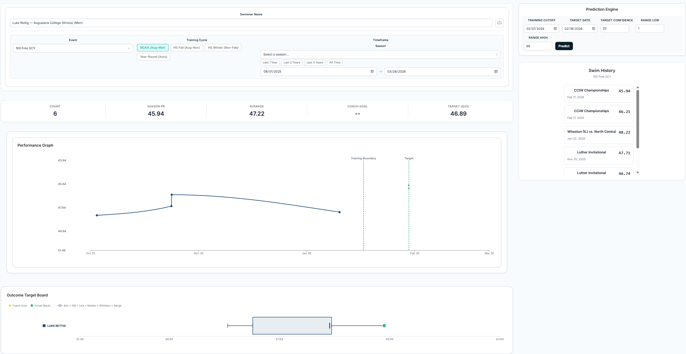 SwimIQ Single Swimmer Dashboard